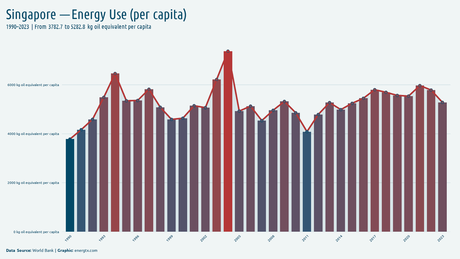 Singapore energy use kg oil equivalent per capita chart