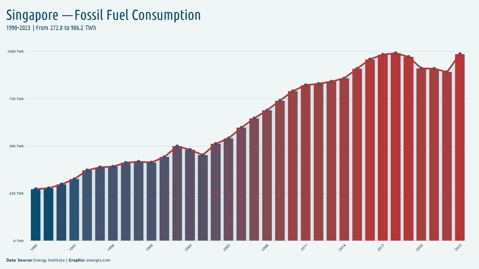 Singapore fossil fuel consumption twh chart