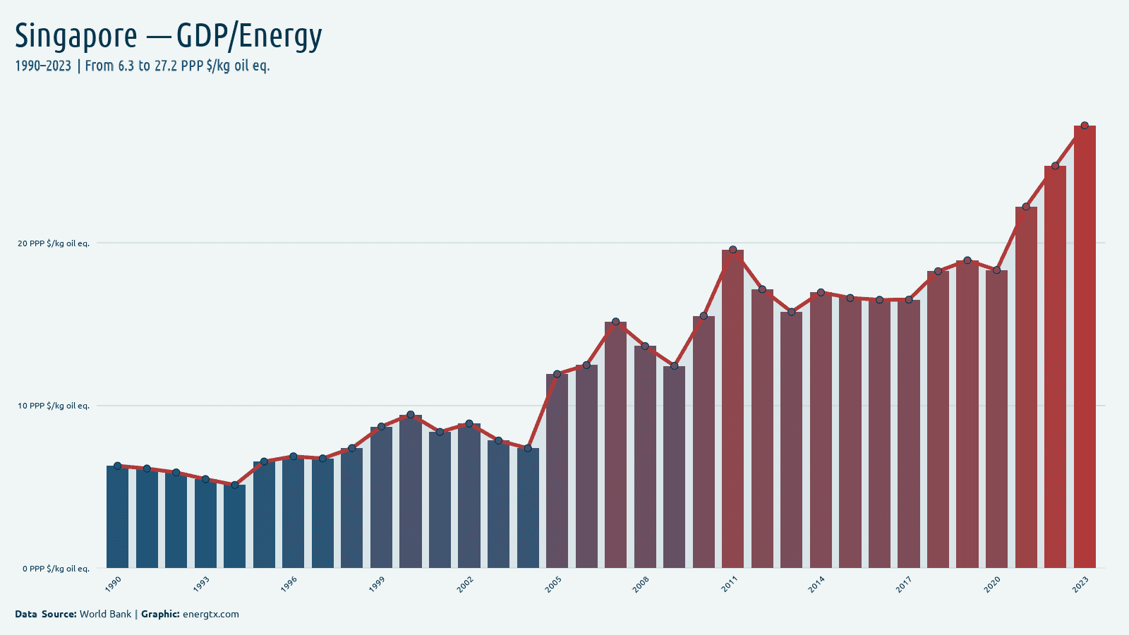 Singapore gdp per unit of energy use ppp kg oil eq chart