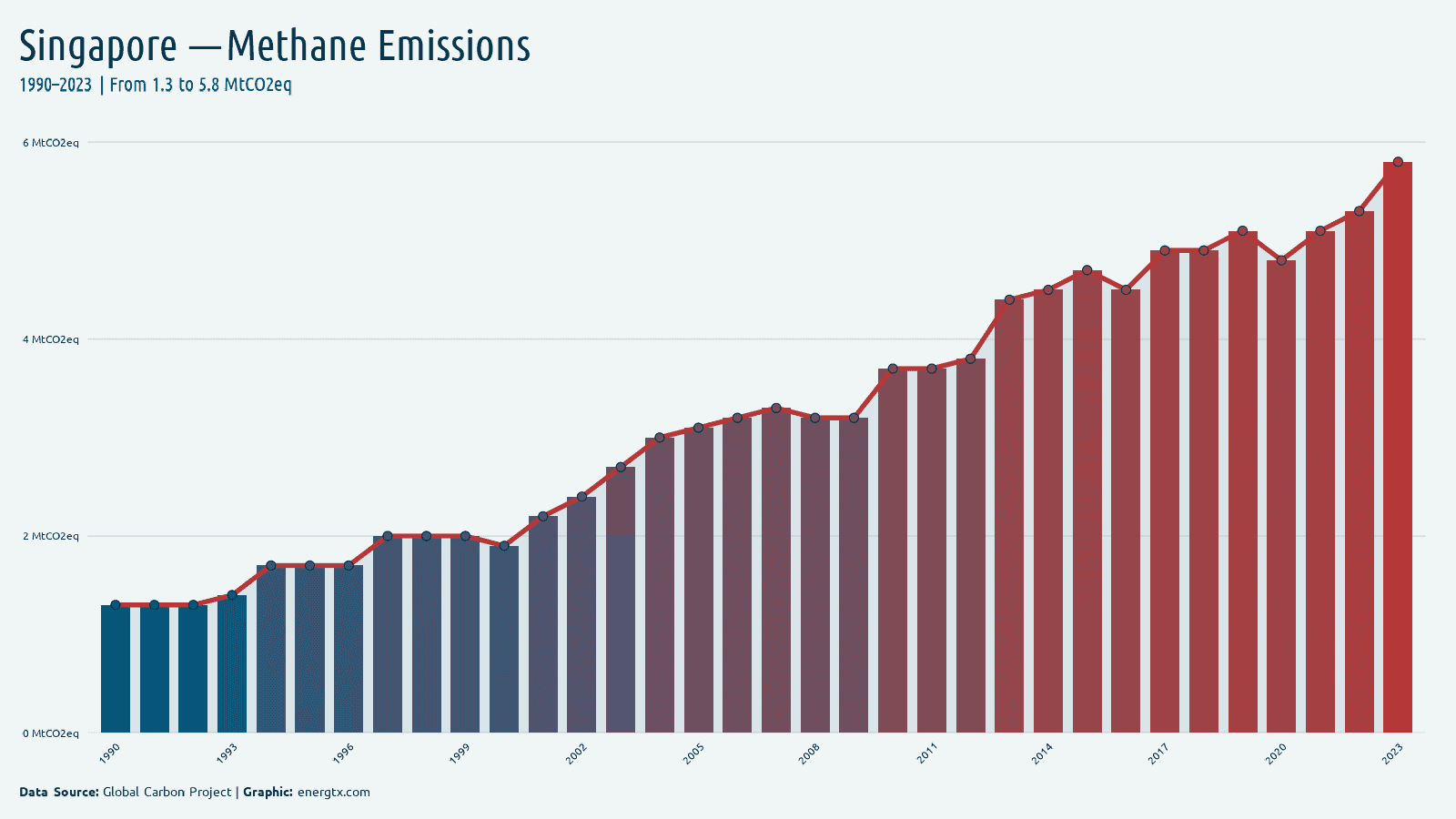 Singapore methane emissions mtco2eq chart