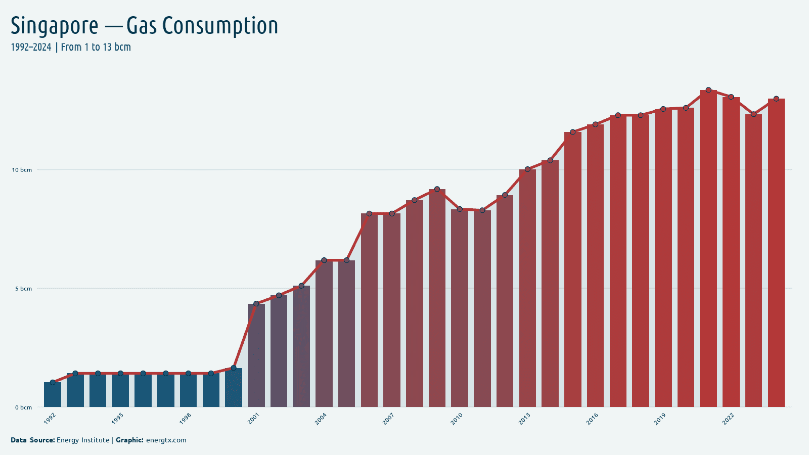 Singapore natural gas consumption bcm chart