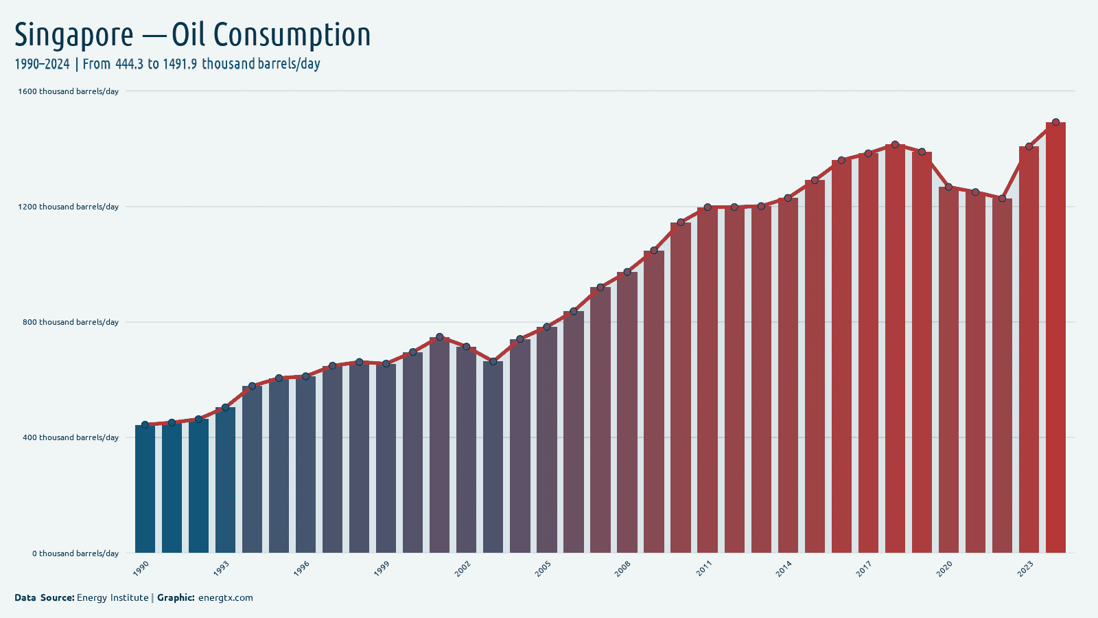Singapore oil consumption thousand barrels day chart