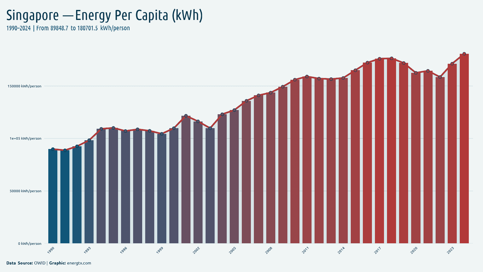 Singapore primary energy consumption per capita kwh person chart