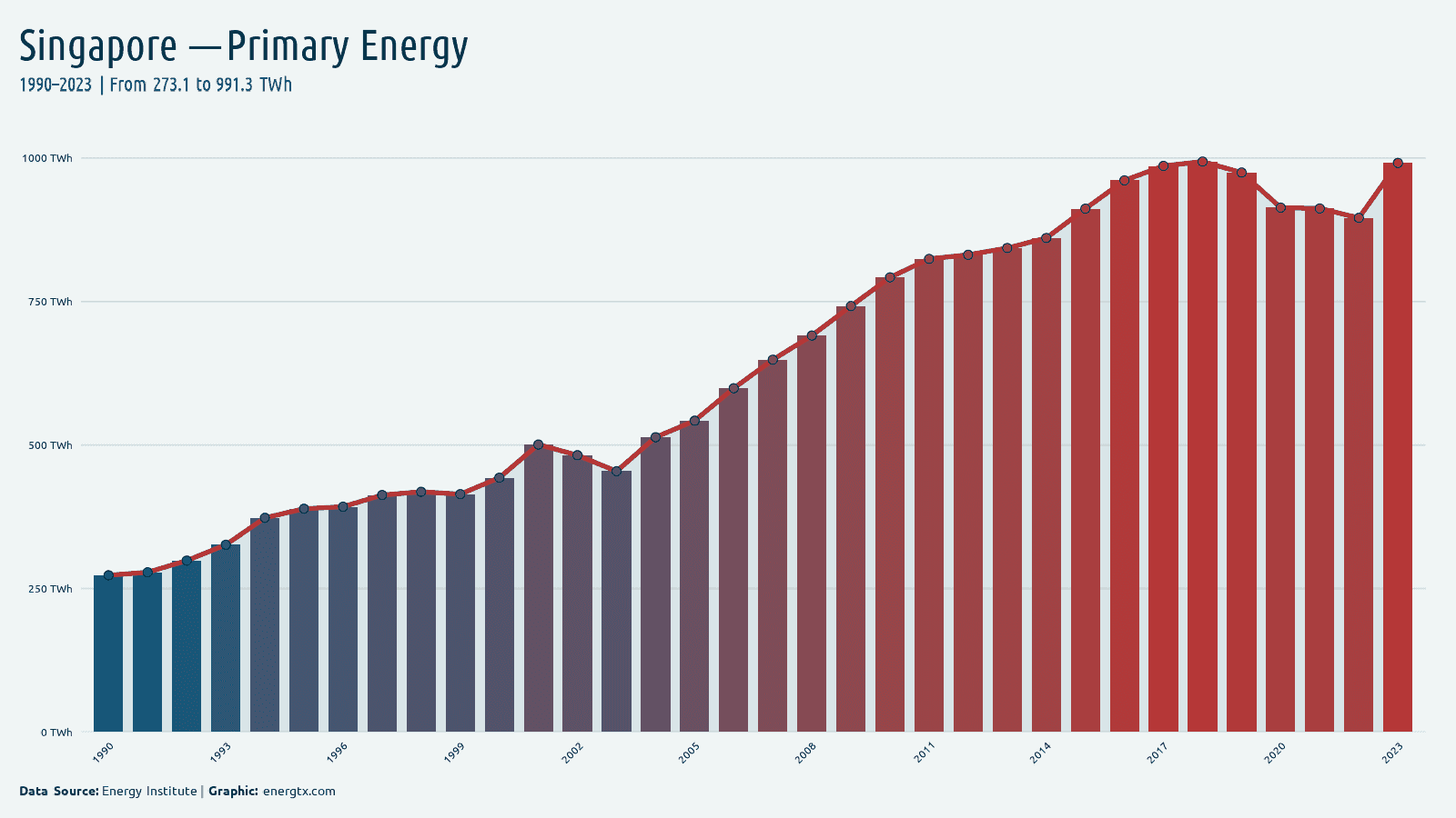 Singapore primary energy consumption twh chart