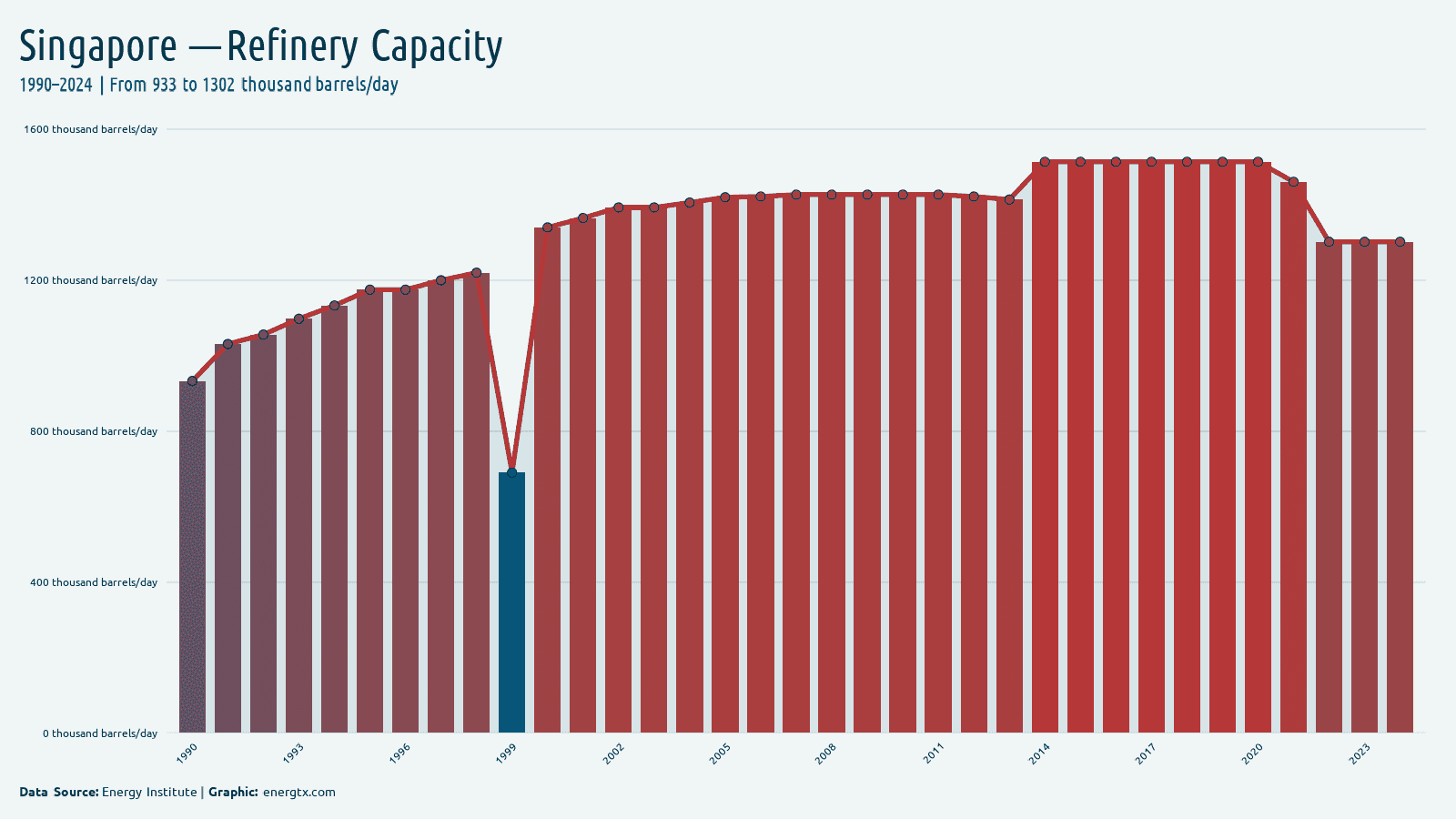Singapore refinery capacity thousand barrels day chart