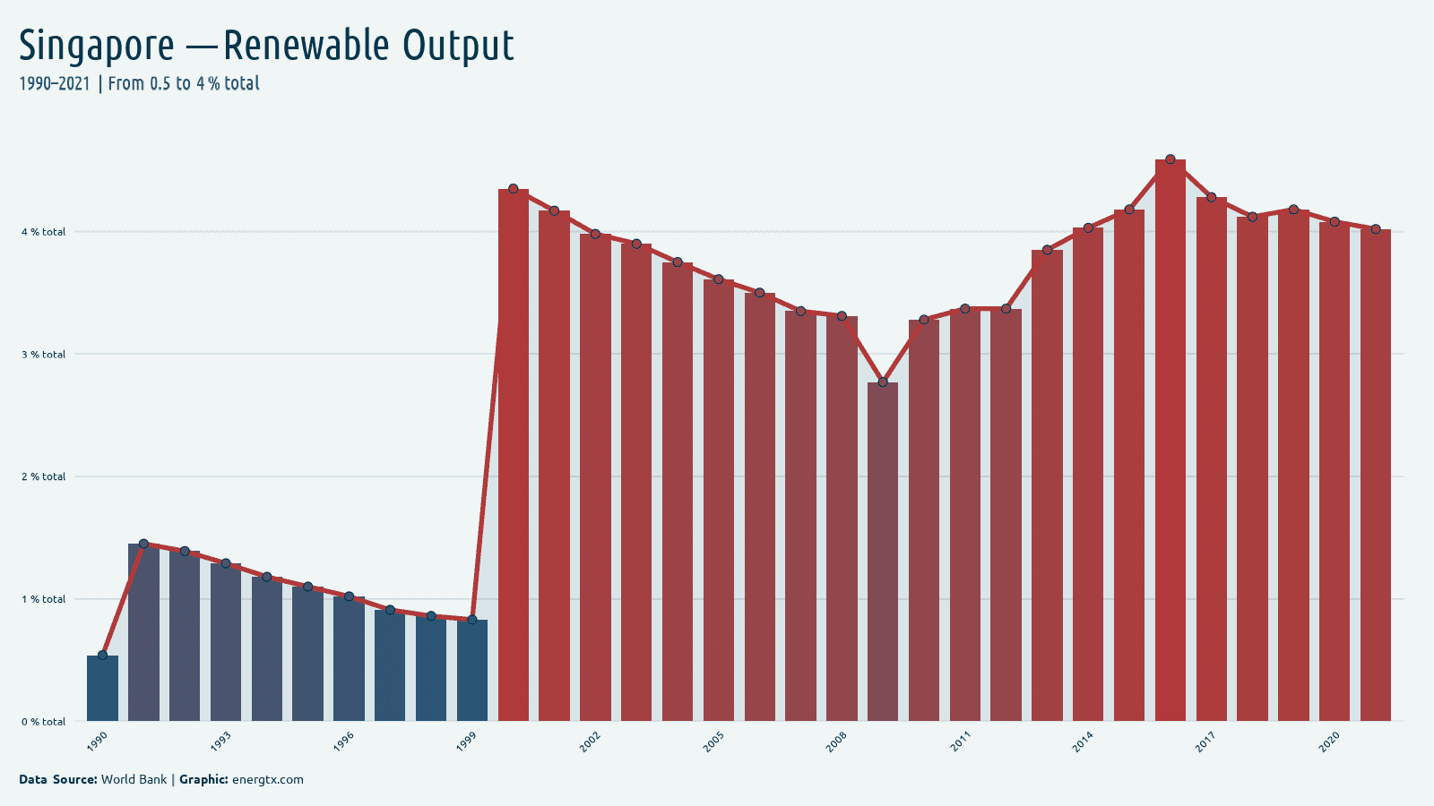 Singapore renewable electricity output total chart