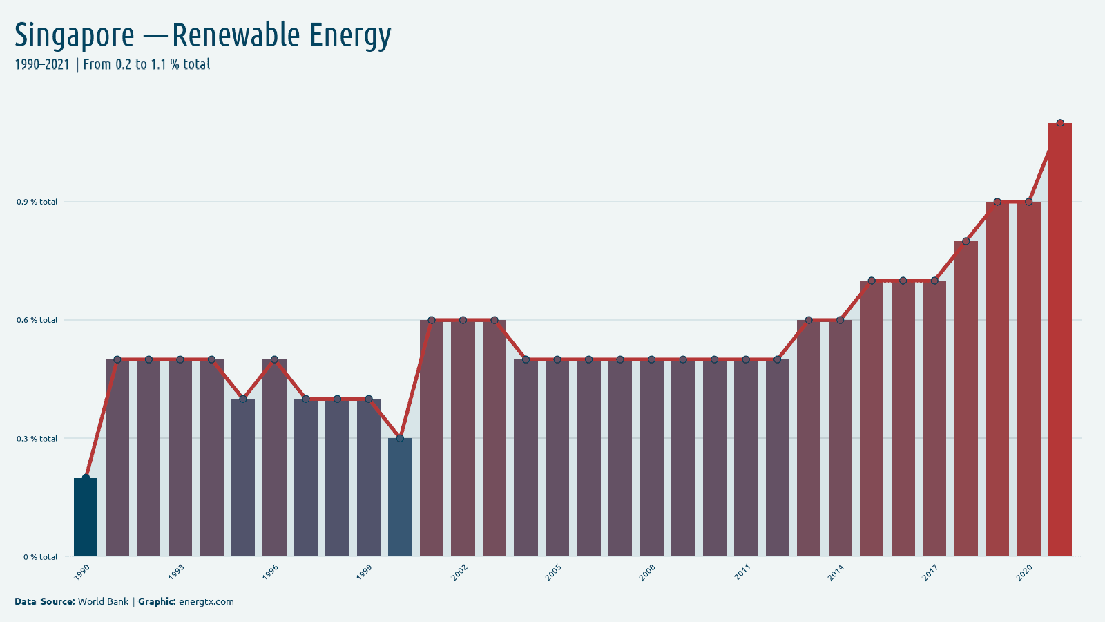 Singapore renewable energy consumption total chart