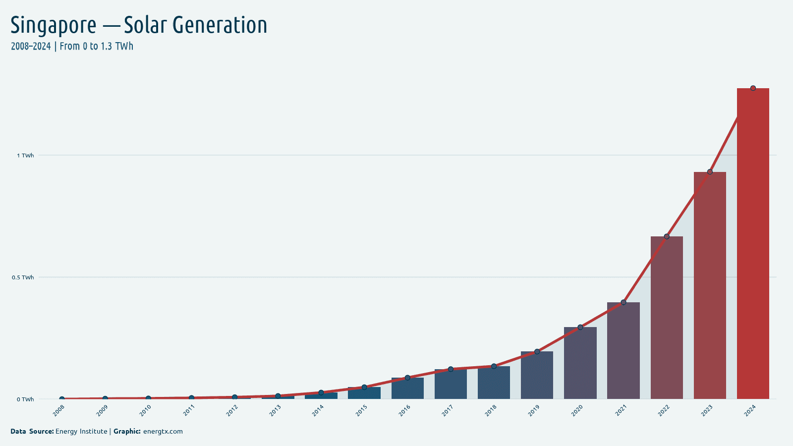 Singapore solar electricity generation twh chart