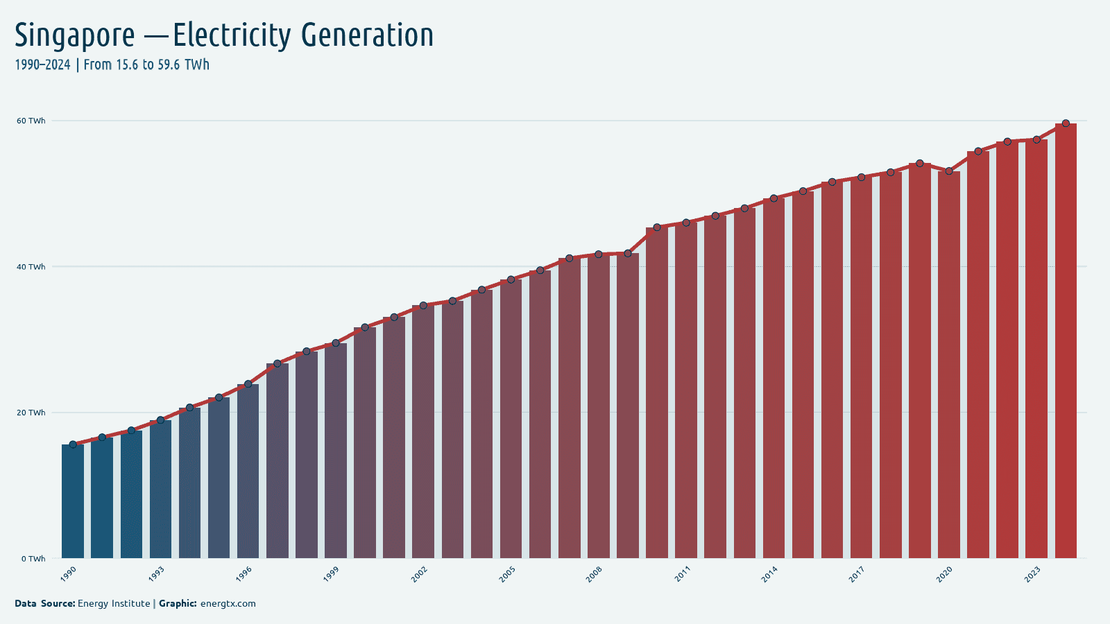 Singapore total electricity generation twh chart