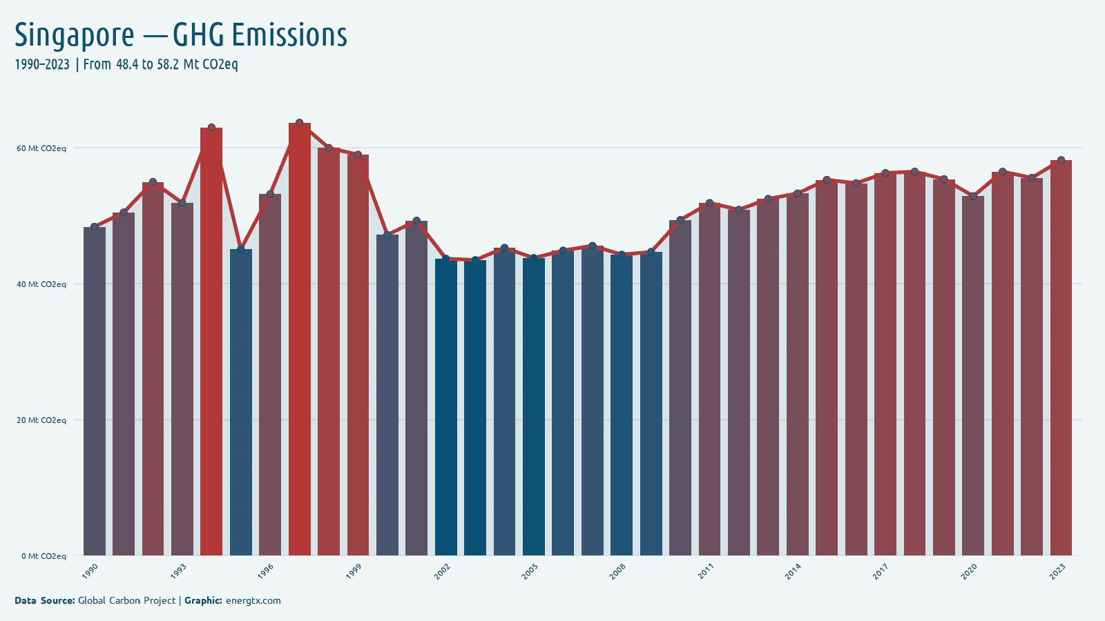 Singapore total greenhouse gas emissions mt co2eq chart