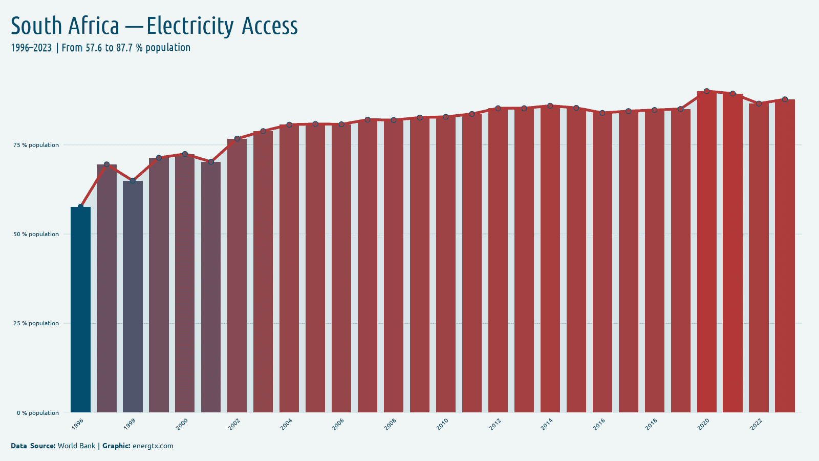 South Africa access to electricity population chart