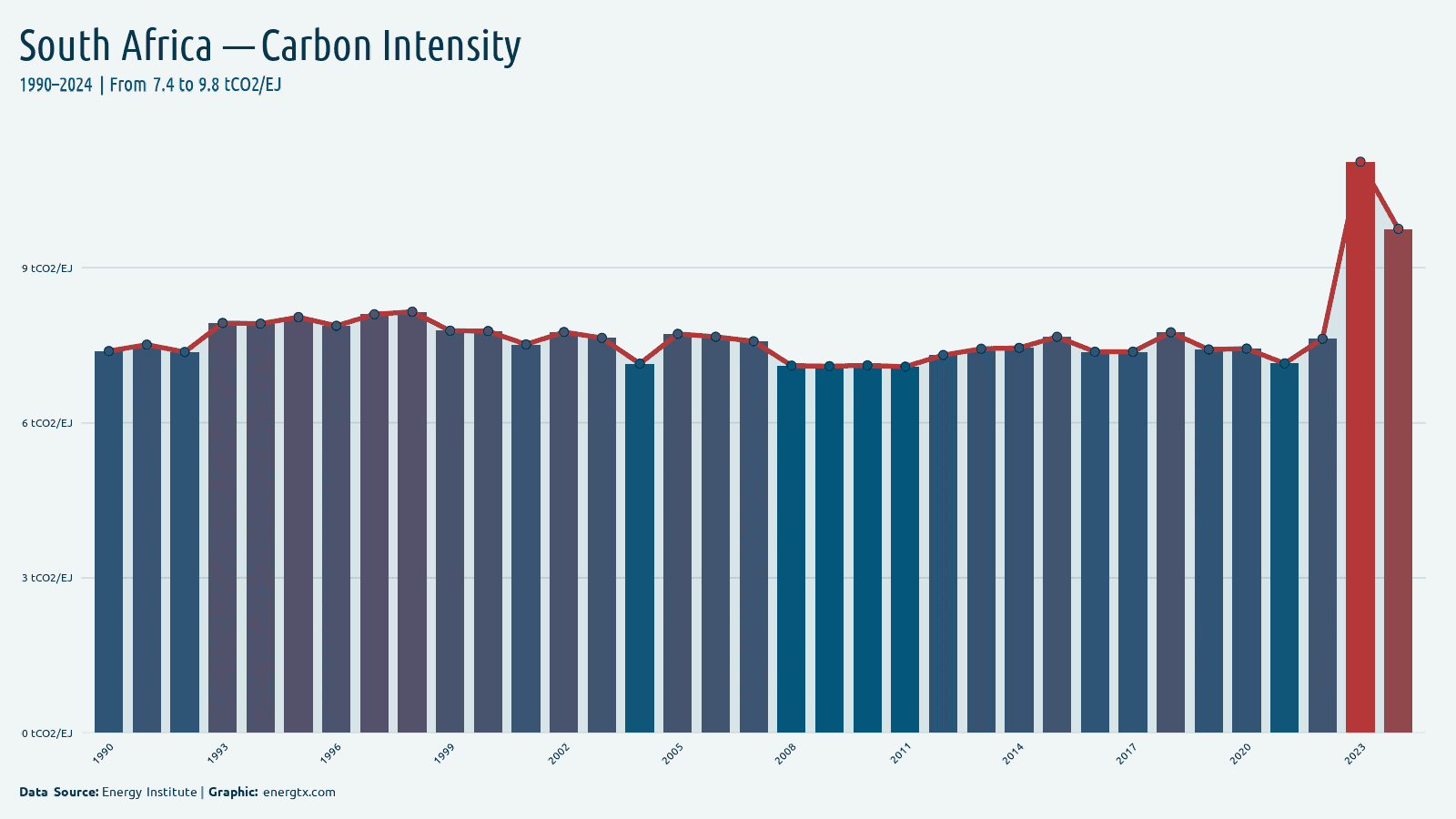 South Africa carbon intensity of energy tco2 ej chart