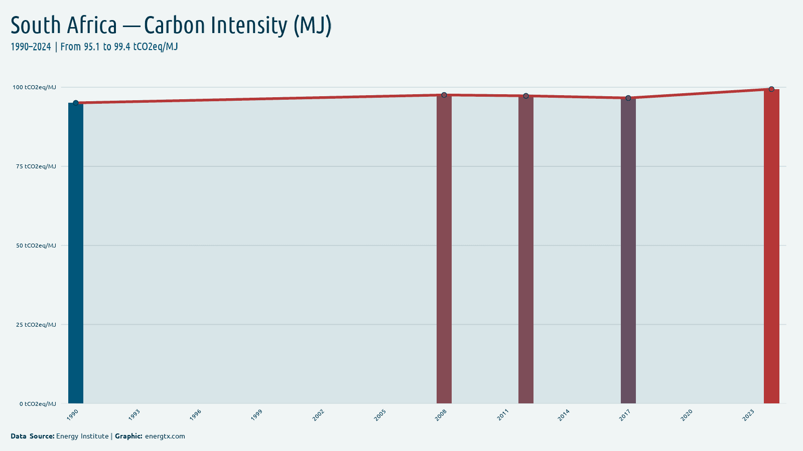South Africa carbon intensity tco2eq mj chart