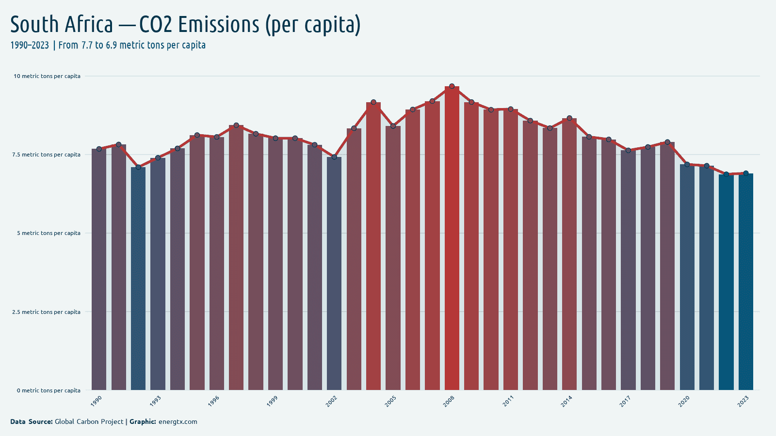 South Africa co2 emissions metric tons per capita chart