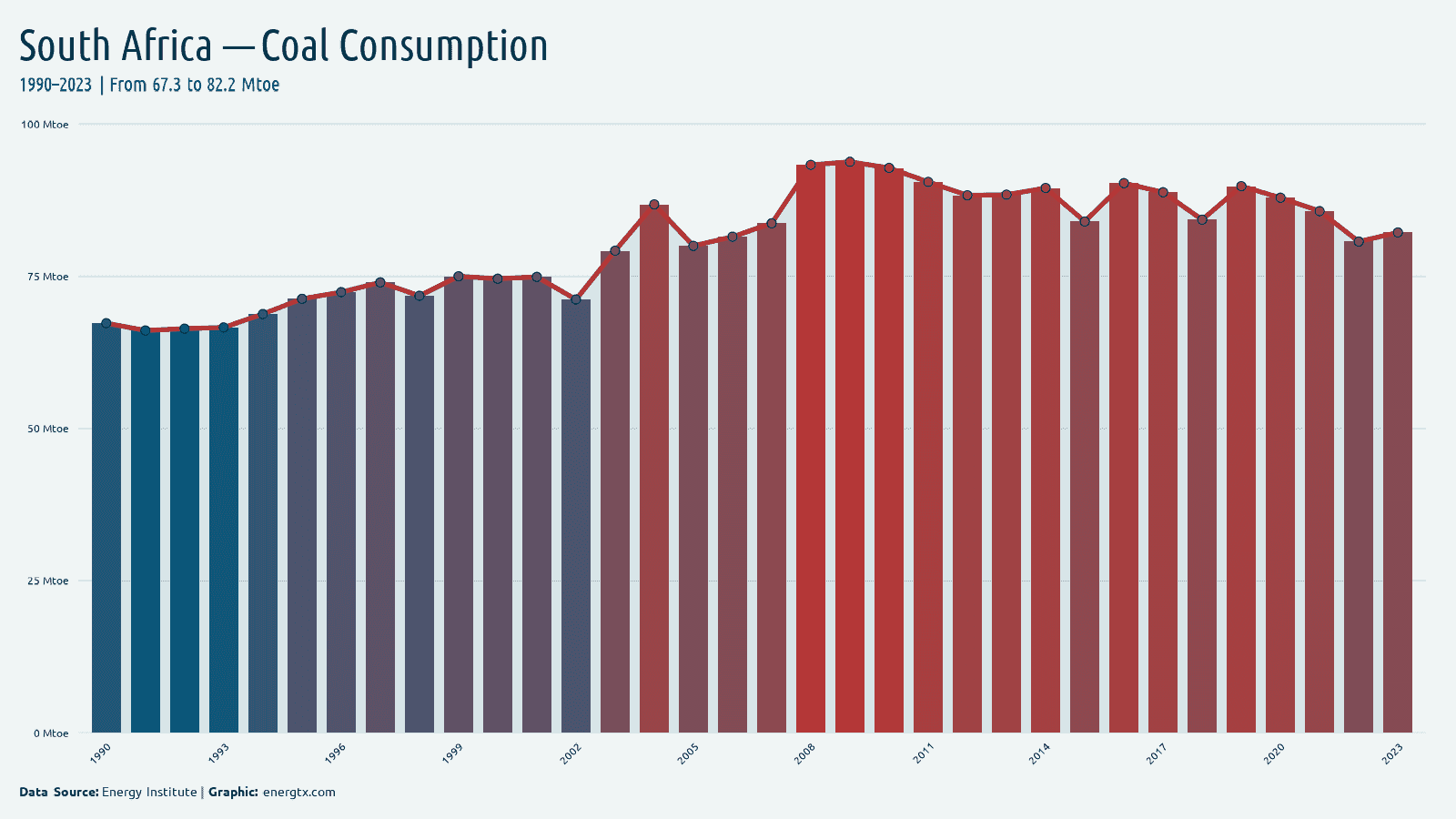 South Africa coal consumption mtoe chart