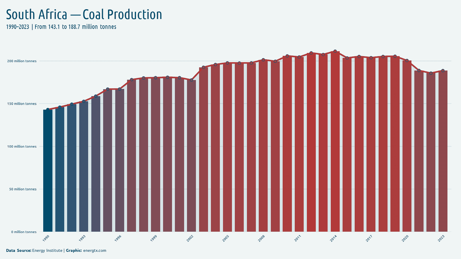 South Africa coal production million tonnes chart