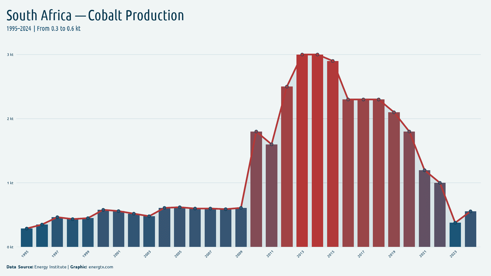 South Africa cobalt production kt chart
