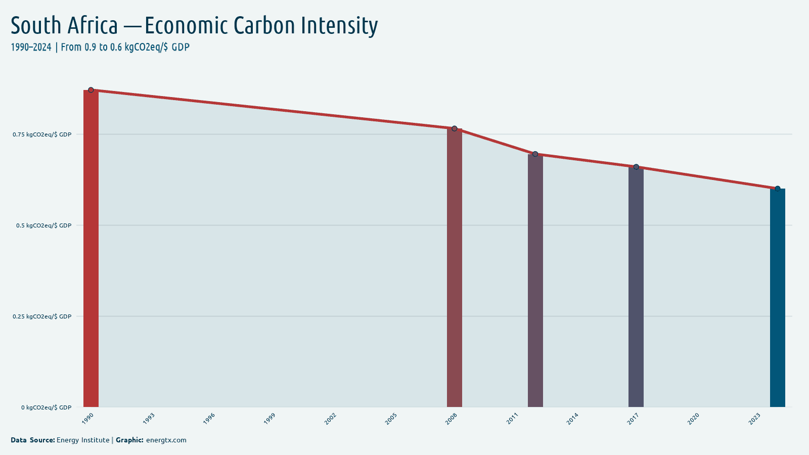 South Africa economic carbon intensity kgco2eq gdp chart