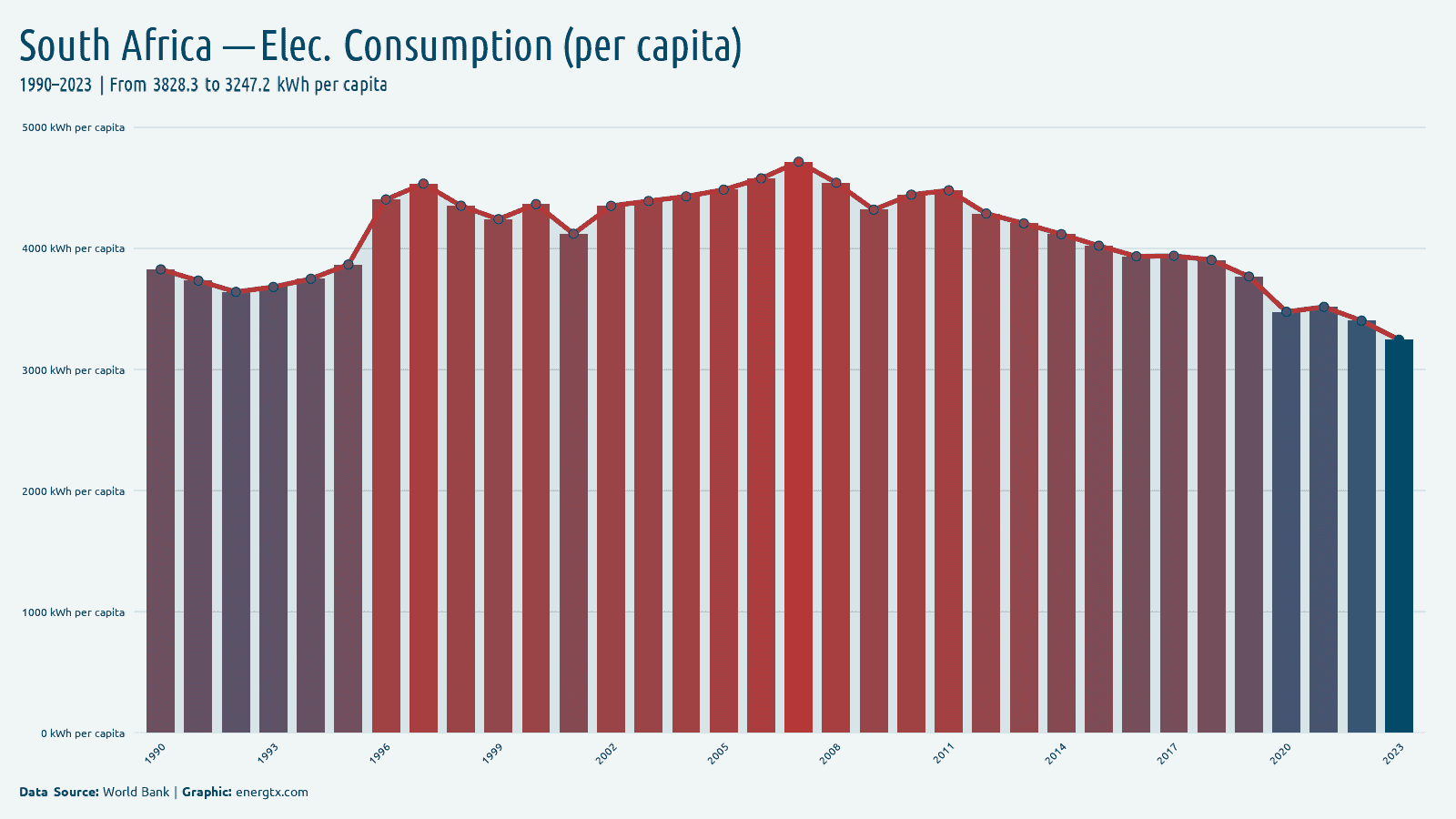 South Africa electric power consumption kwh per capita chart