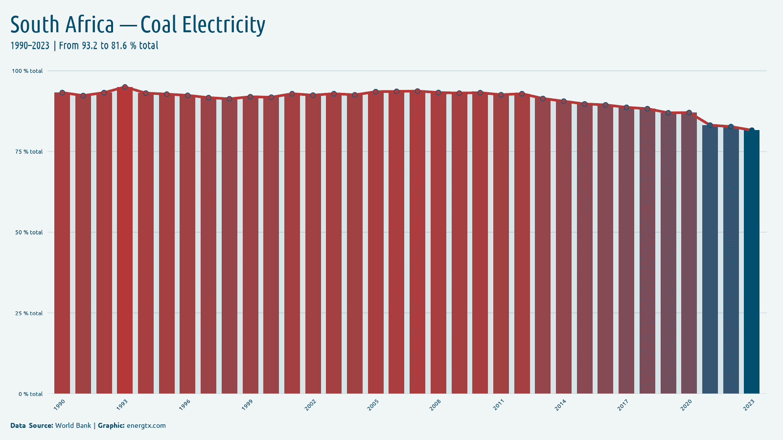 South Africa electricity from coal total chart
