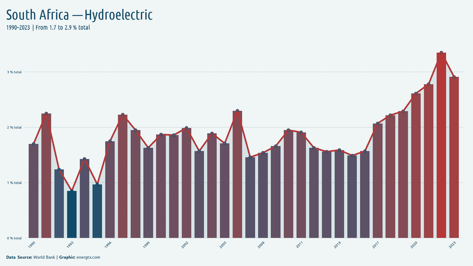 South Africa electricity from hydroelectric total chart