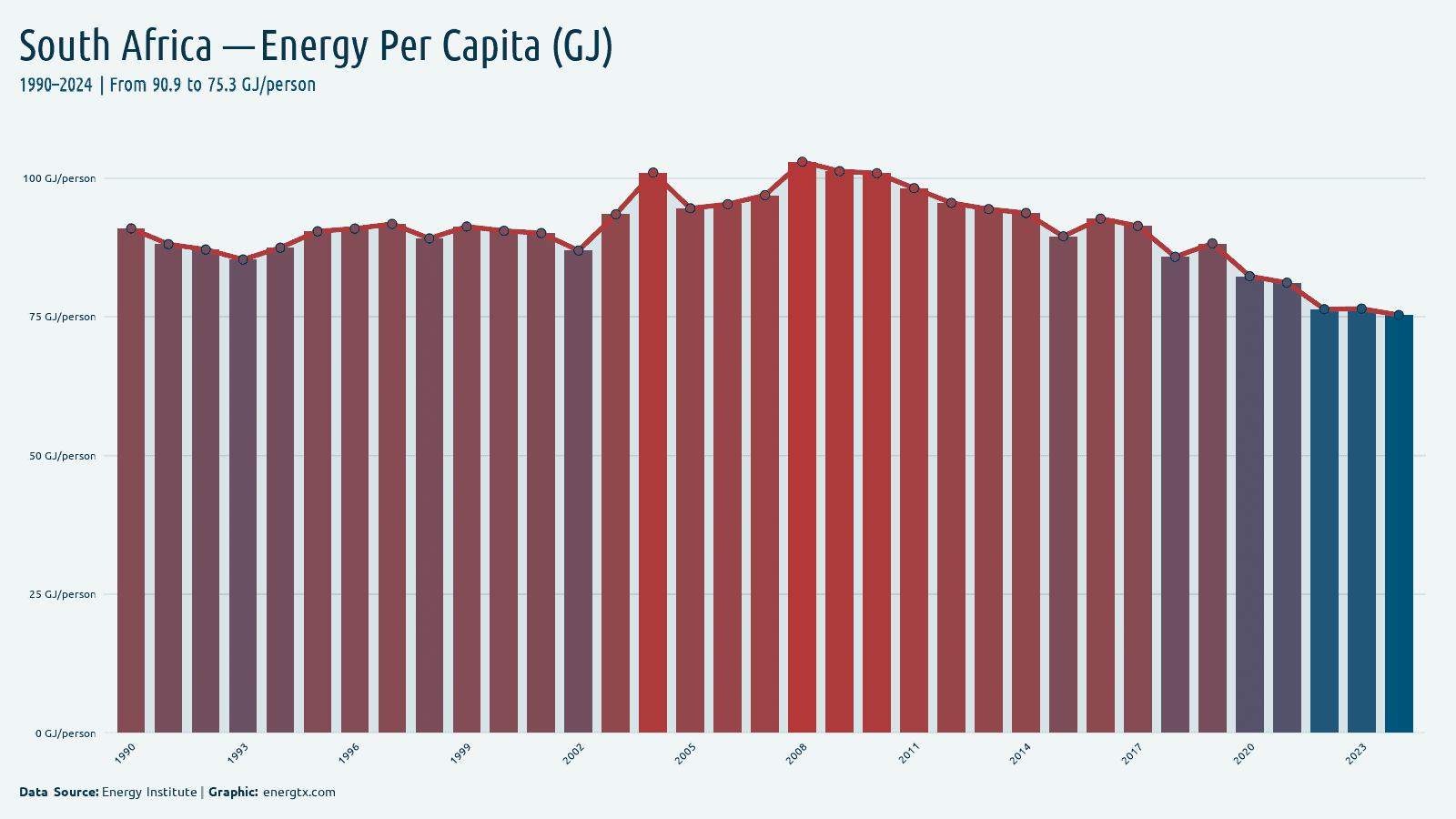 South Africa energy consumption per capita gj person chart