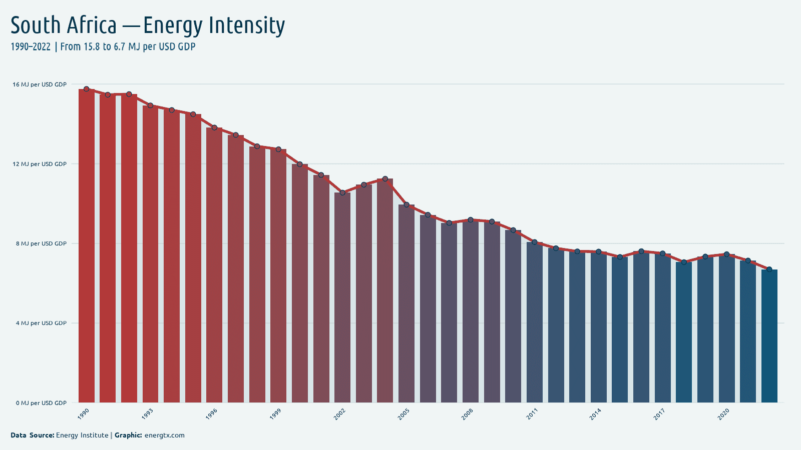 South Africa energy intensity mj per usd gdp chart