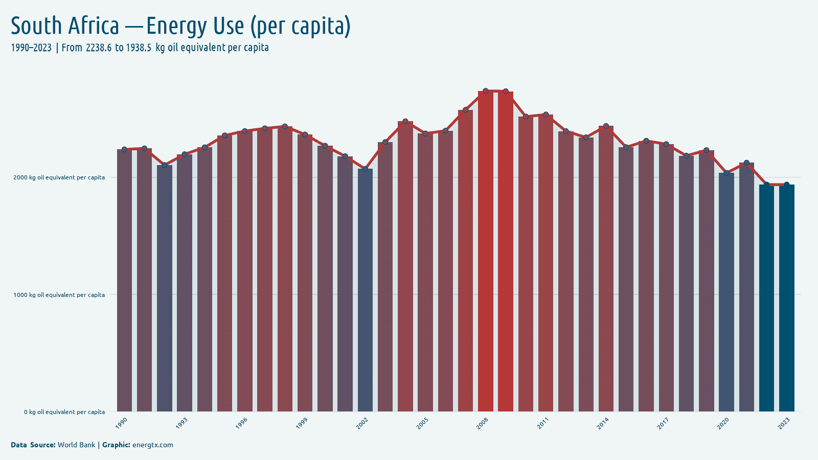 South Africa energy use kg oil equivalent per capita chart