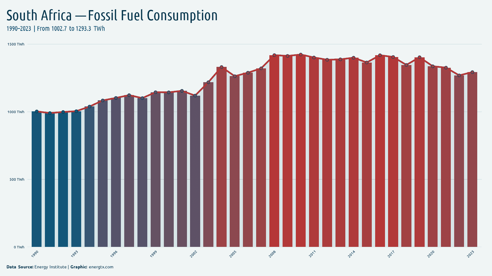 South Africa fossil fuel consumption twh chart