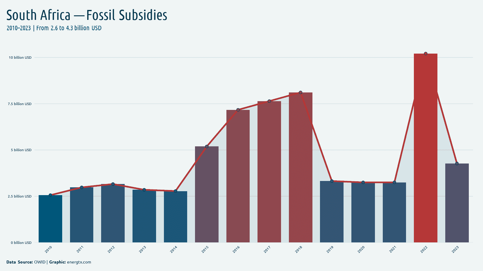 South Africa fossil fuel subsidies billion usd chart