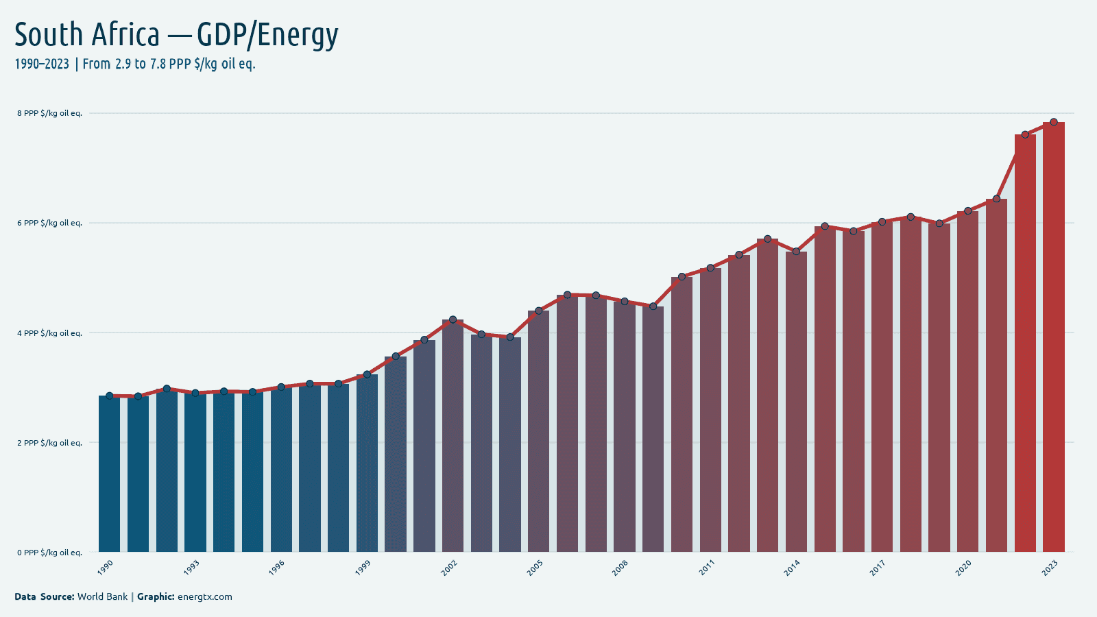 South Africa gdp per unit of energy use ppp kg oil eq chart