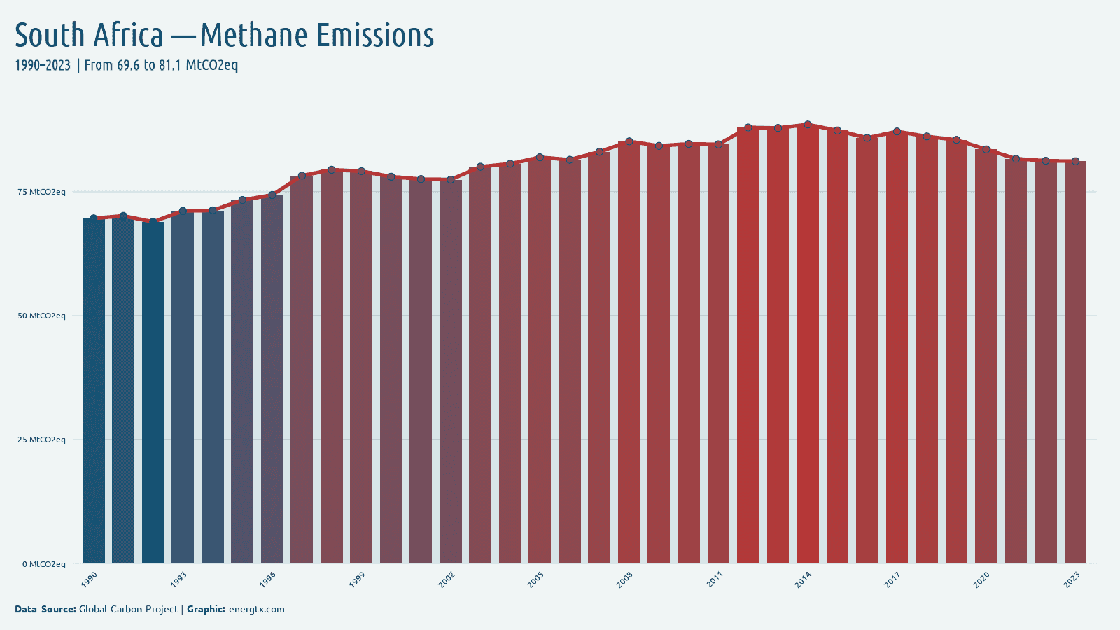 South Africa methane emissions mtco2eq chart
