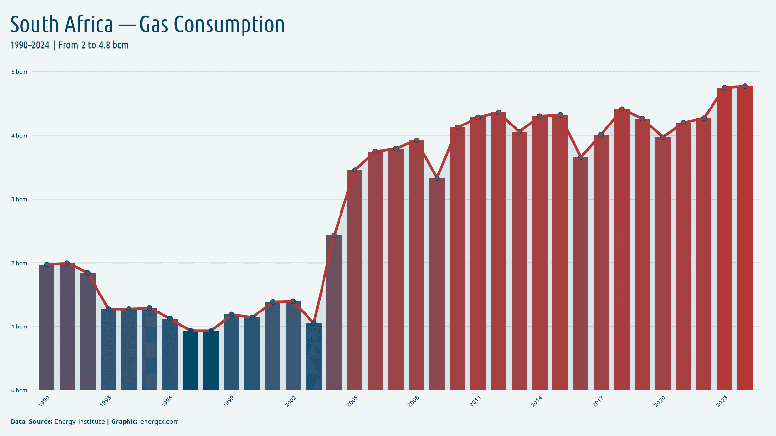 South Africa natural gas consumption bcm chart