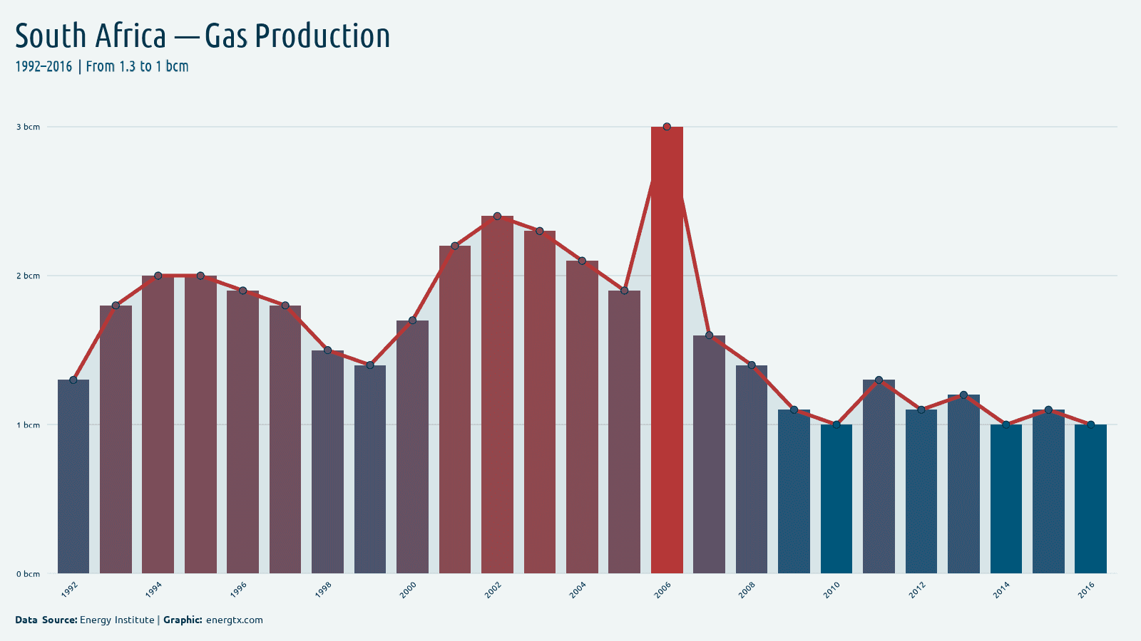 South Africa natural gas production bcm chart