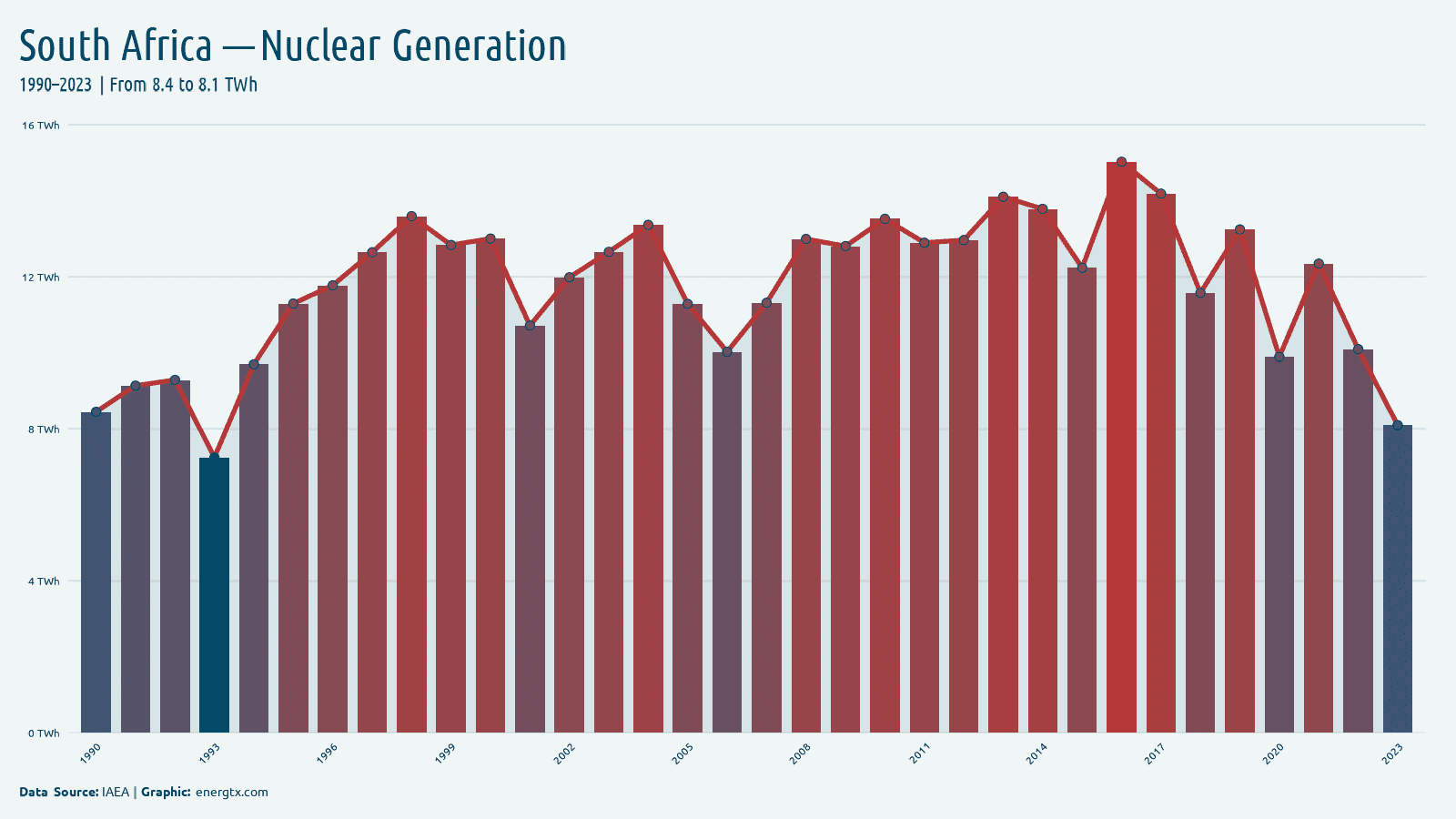 South Africa nuclear electricity generation twh chart