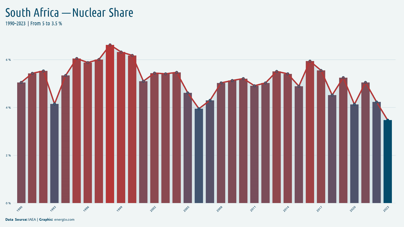 South Africa nuclear share of electricity chart