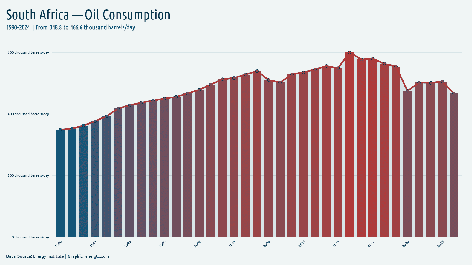 South Africa oil consumption thousand barrels day chart