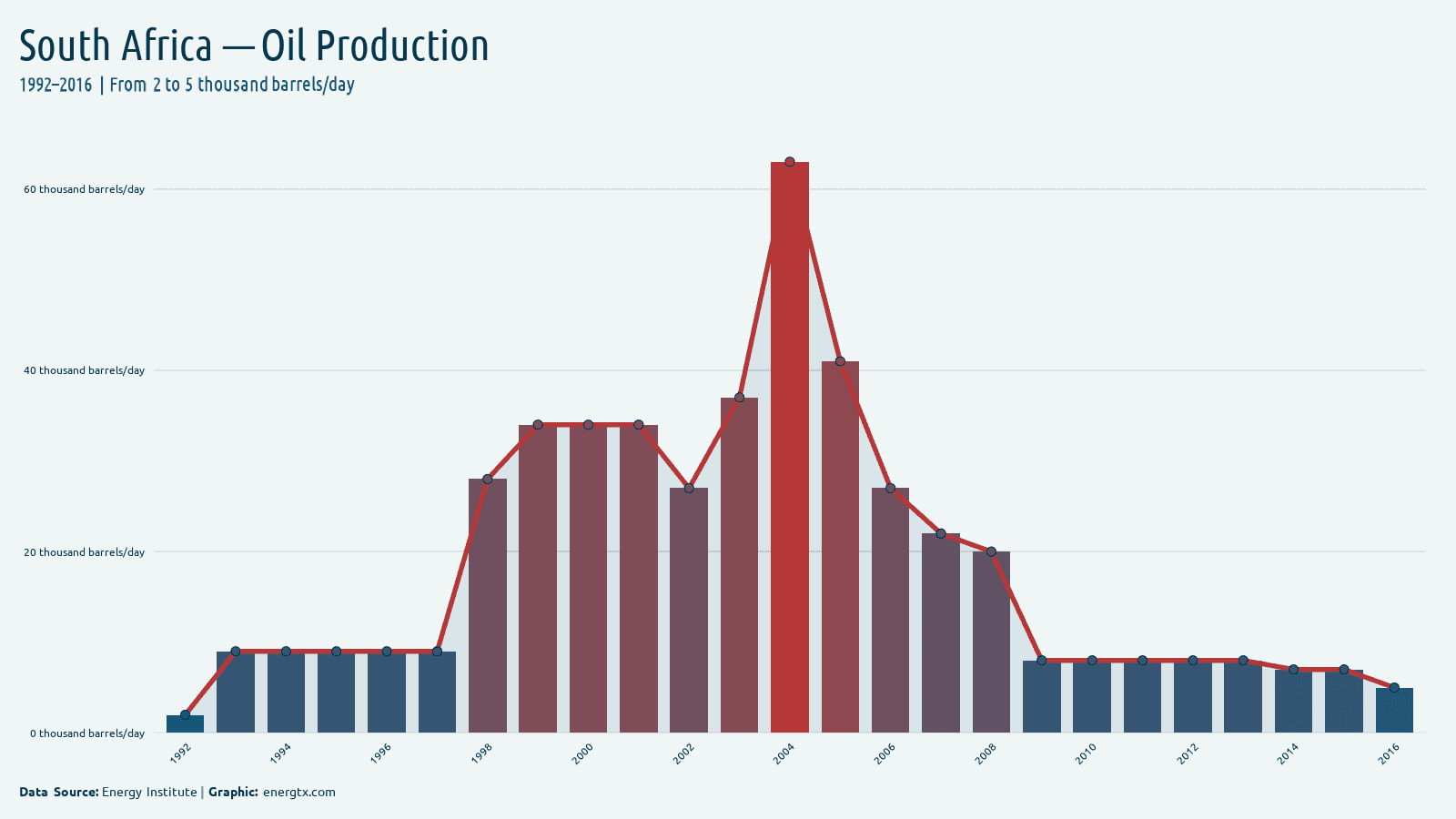 South Africa oil production thousand barrels day chart