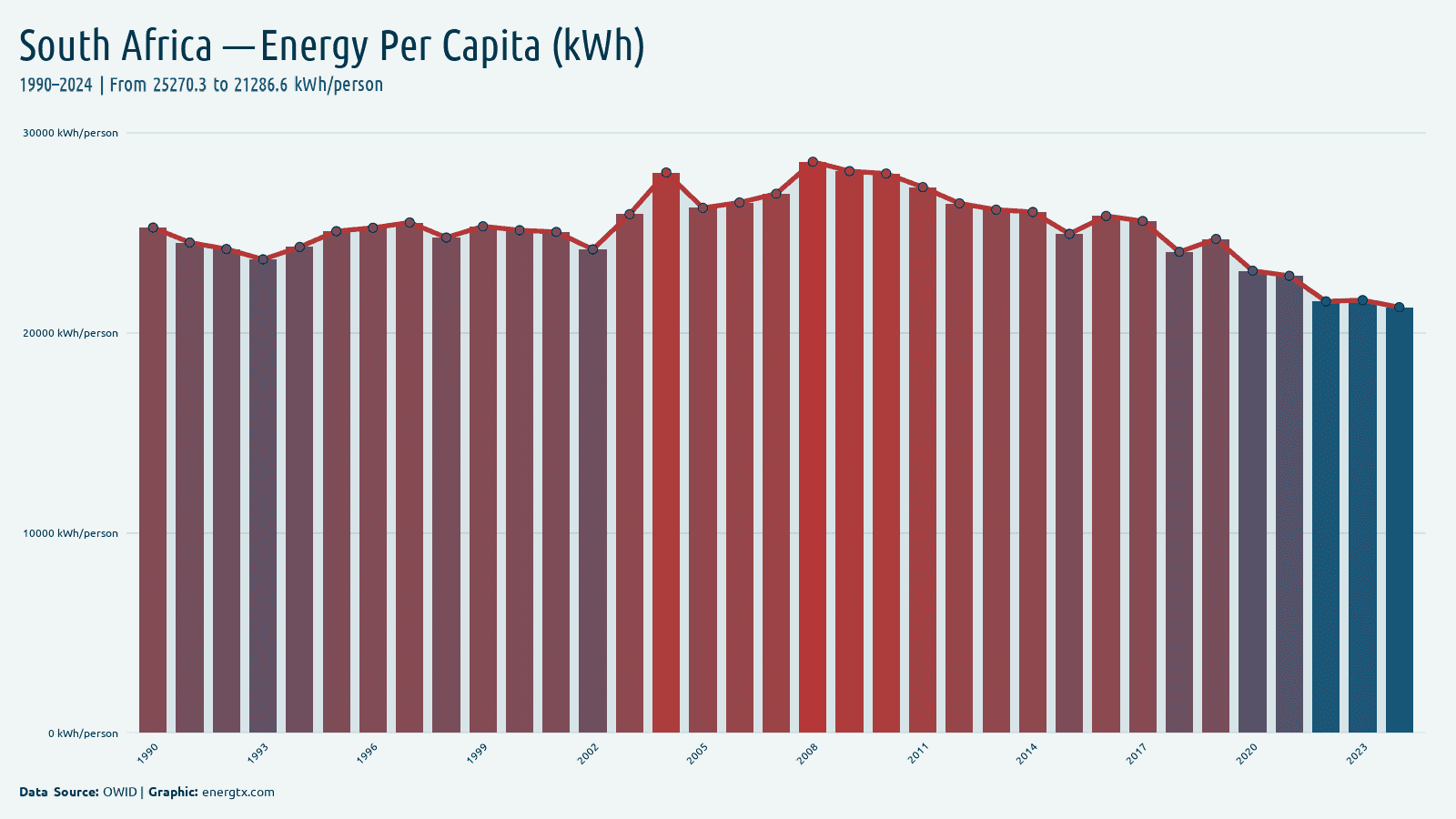 South Africa primary energy consumption per capita kwh person chart