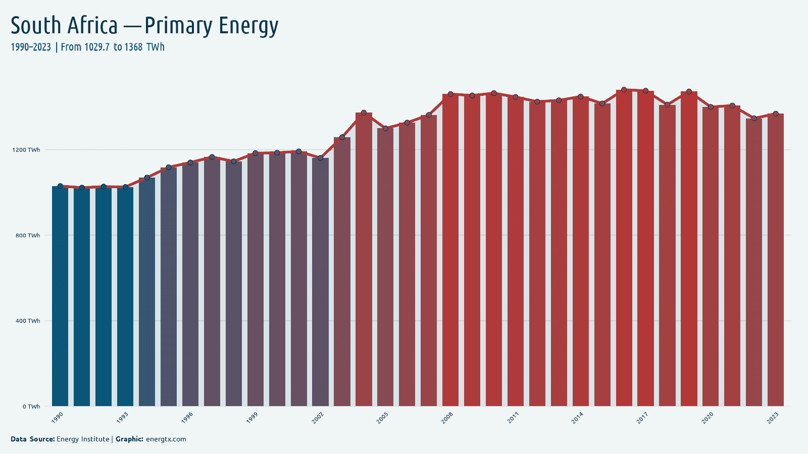 South Africa primary energy consumption twh chart
