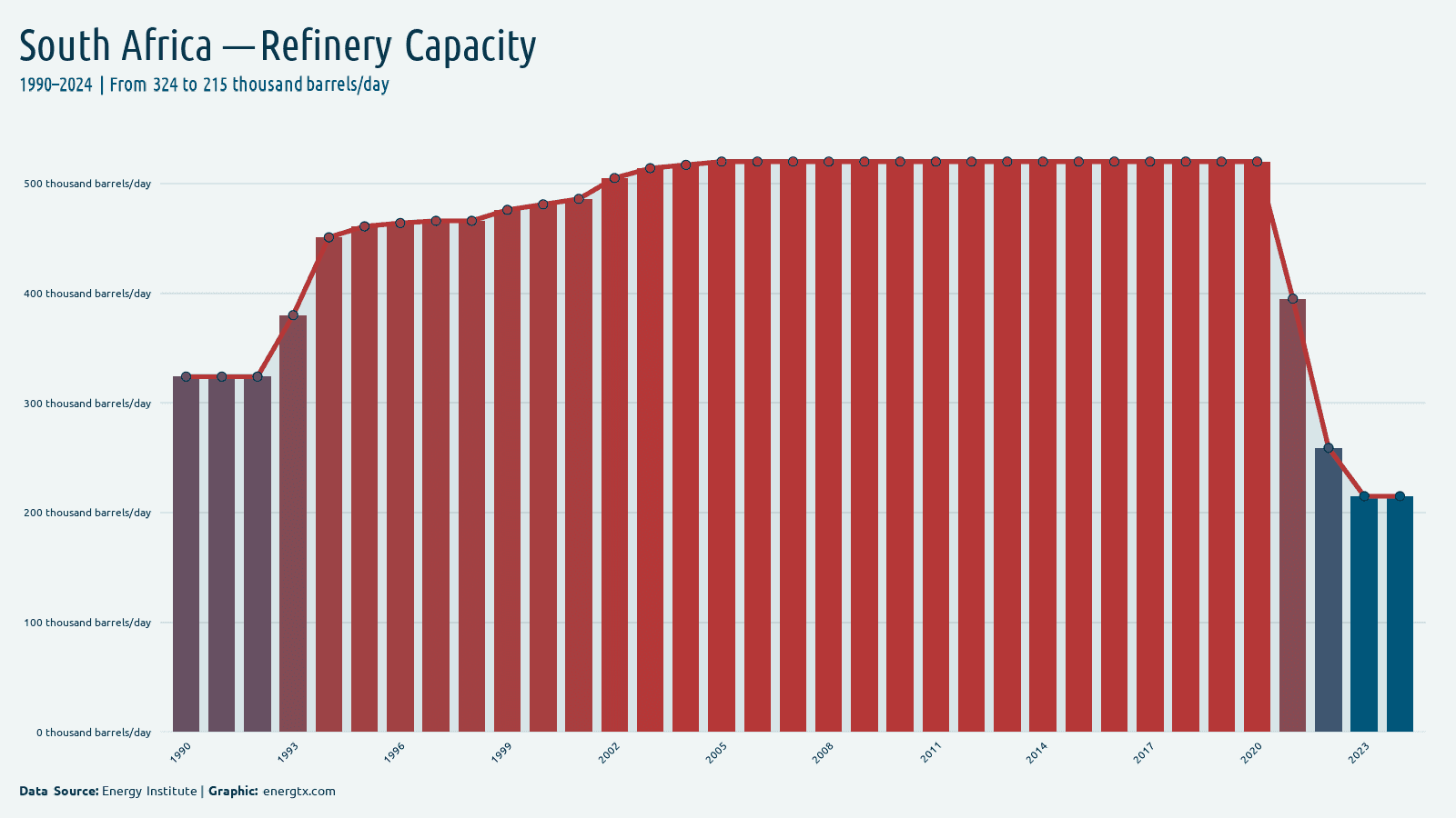 South Africa refinery capacity thousand barrels day chart