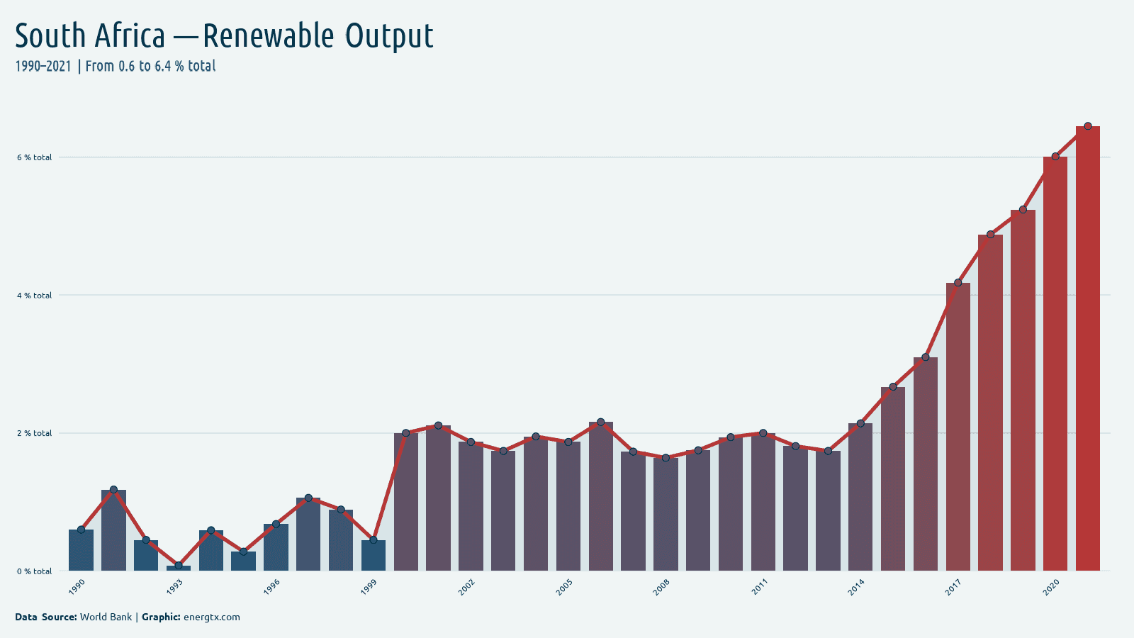 South Africa renewable electricity output total chart