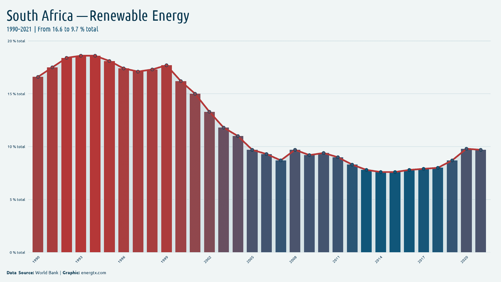 South Africa renewable energy consumption total chart