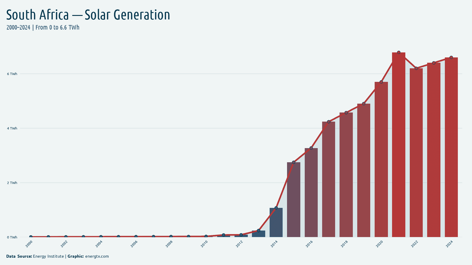 South Africa solar electricity generation twh chart