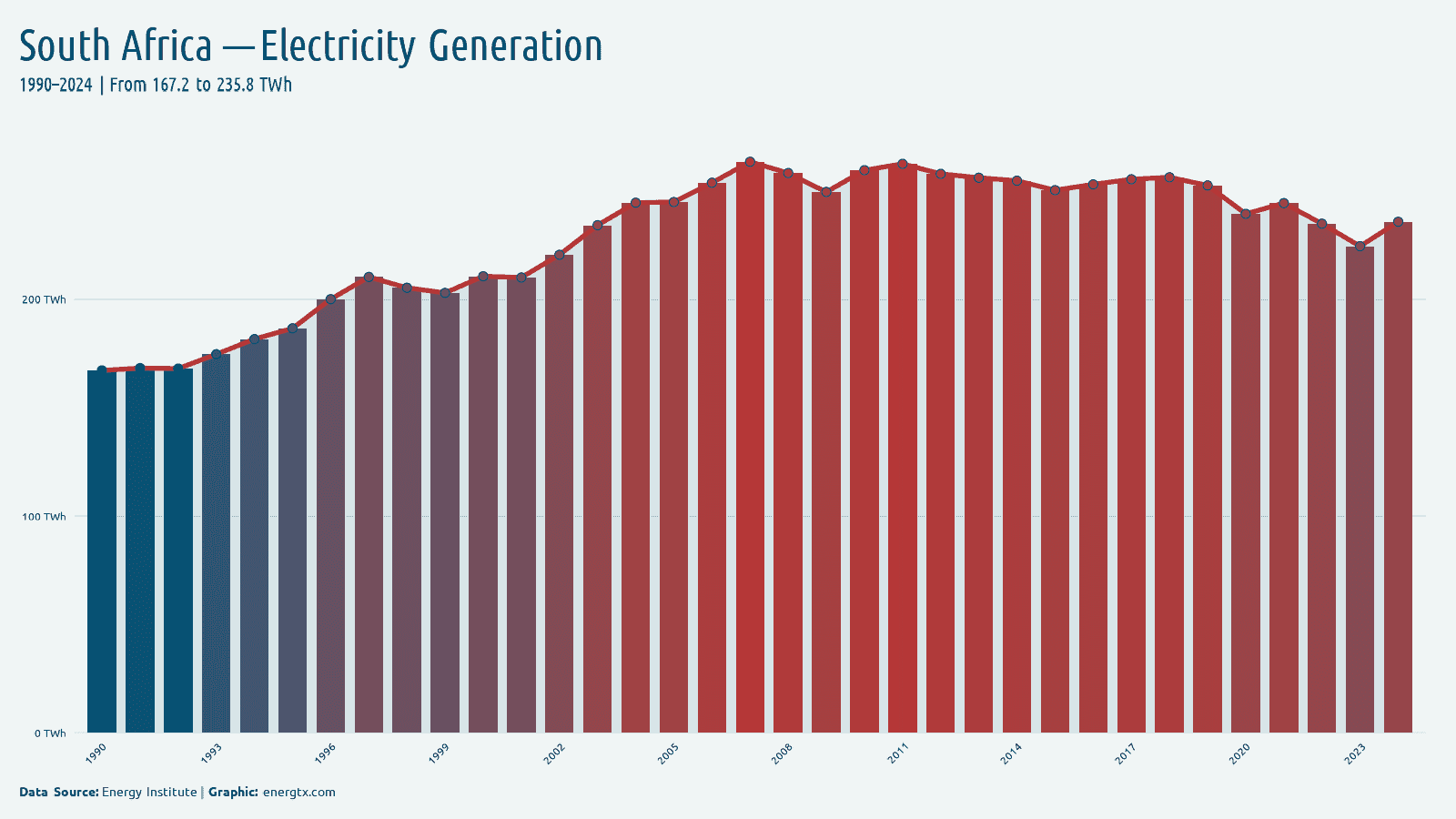 South Africa total electricity generation twh chart