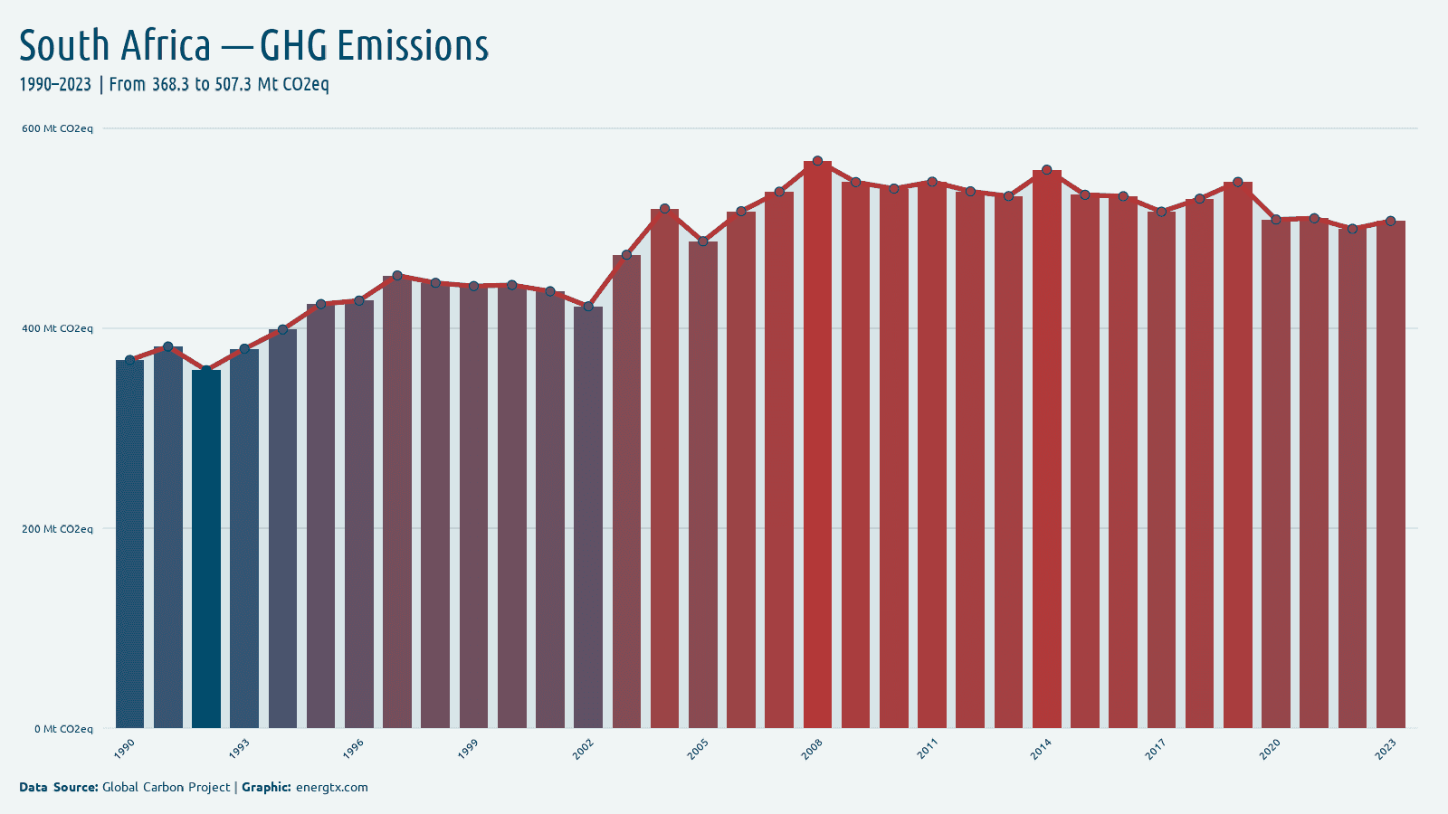 South Africa total greenhouse gas emissions mt co2eq chart