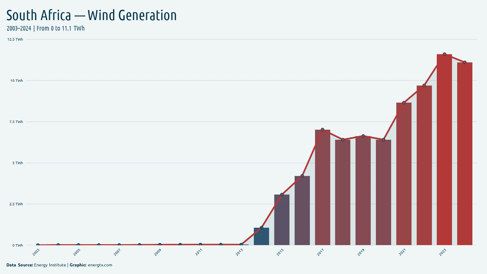 South Africa wind electricity generation twh chart