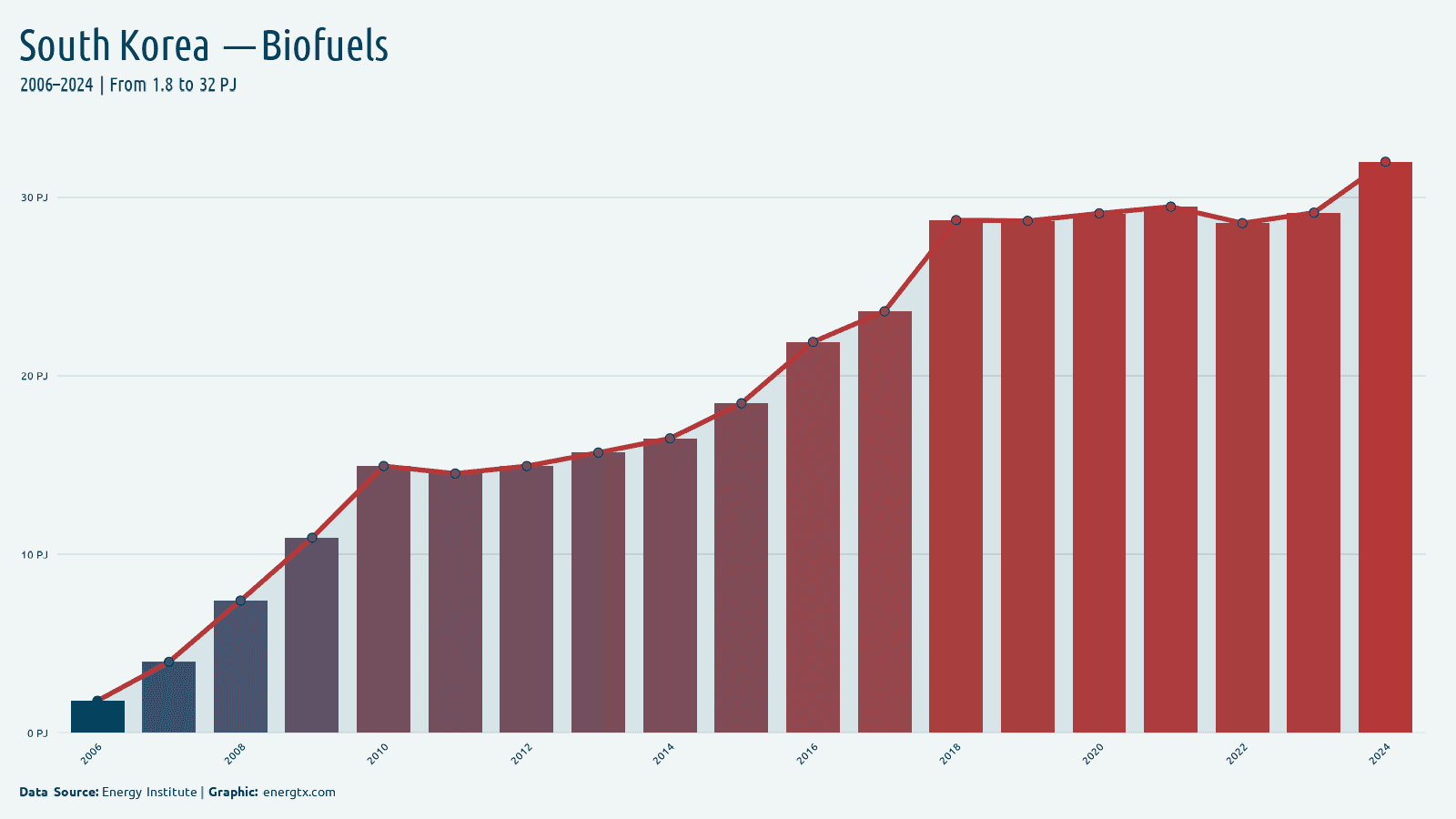 South Korea biofuels consumption pj chart