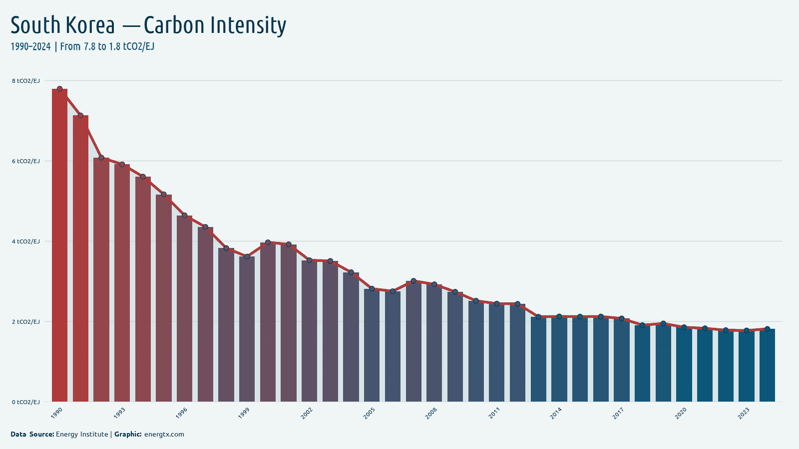 South Korea carbon intensity of energy tco2 ej chart