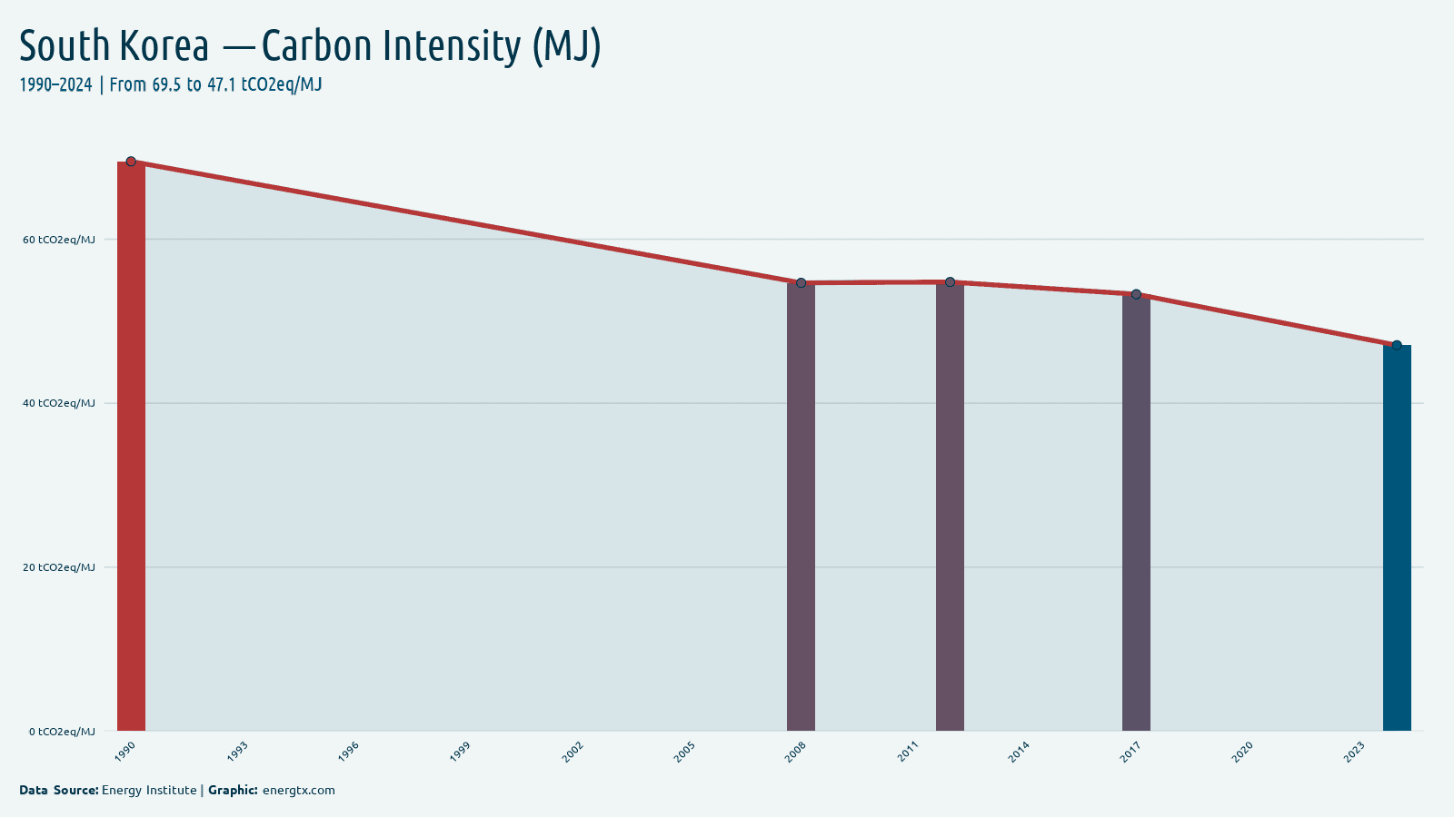 South Korea carbon intensity tco2eq mj chart